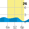 Rabbit Island tide chart for Thursday, May 26, 2022