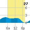 Rabbit Island tide chart for Friday, May 27, 2022