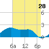 Rabbit Island tide chart for Saturday, May 28, 2022