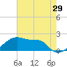 Rabbit Island tide chart for Sunday, May 29, 2022