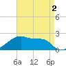Rabbit Island tide chart for Monday, May 2, 2022