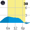 Rabbit Island tide chart for Monday, May 30, 2022
