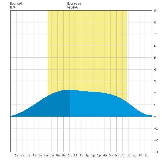 Rabbit Island tide chart for Thursday, May 5, 2022