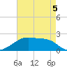 Rabbit Island tide chart for Thursday, May 5, 2022