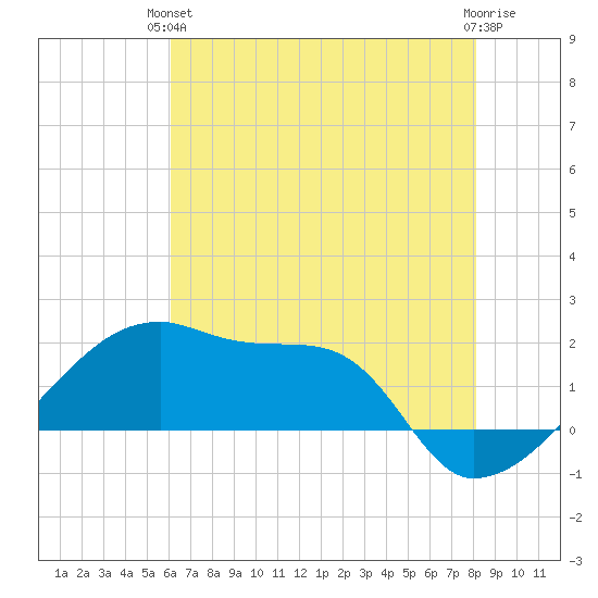 Rabbit Island tide chart for Monday, June 13, 2022