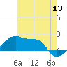 Rabbit Island tide chart for Monday, June 13, 2022