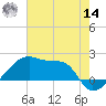 Rabbit Island tide chart for Tuesday, June 14, 2022