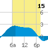 Rabbit Island tide chart for Wednesday, June 15, 2022