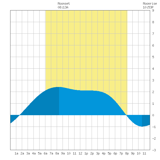 Rabbit Island tide chart for Thursday, June 16, 2022