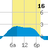 Rabbit Island tide chart for Thursday, June 16, 2022