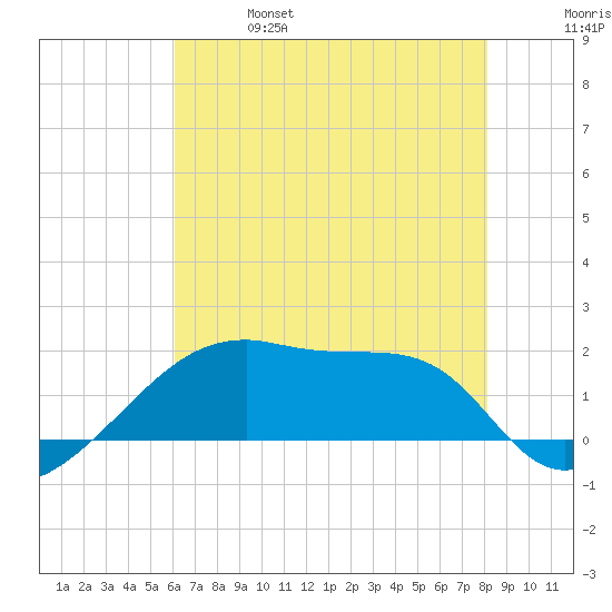 Rabbit Island tide chart for Friday, June 17, 2022