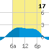Rabbit Island tide chart for Friday, June 17, 2022