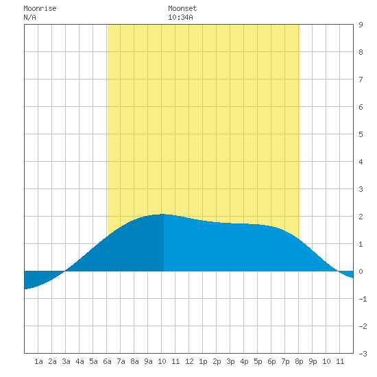 Rabbit Island tide chart for Saturday, June 18, 2022