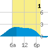 Rabbit Island tide chart for Wednesday, June 1, 2022