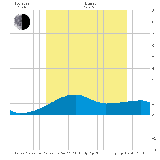 Rabbit Island tide chart for Monday, June 20, 2022