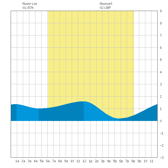 Rabbit Island tide chart for Wednesday, June 22, 2022