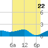 Rabbit Island tide chart for Wednesday, June 22, 2022