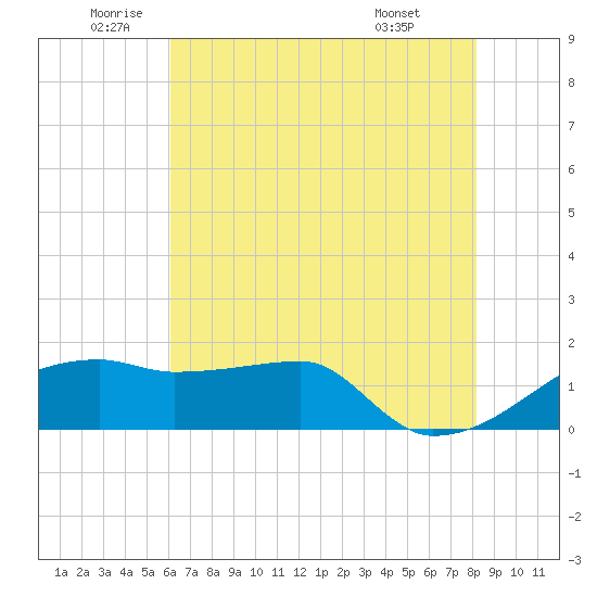 Rabbit Island tide chart for Thursday, June 23, 2022