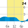 Rabbit Island tide chart for Friday, June 24, 2022