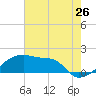 Rabbit Island tide chart for Sunday, June 26, 2022