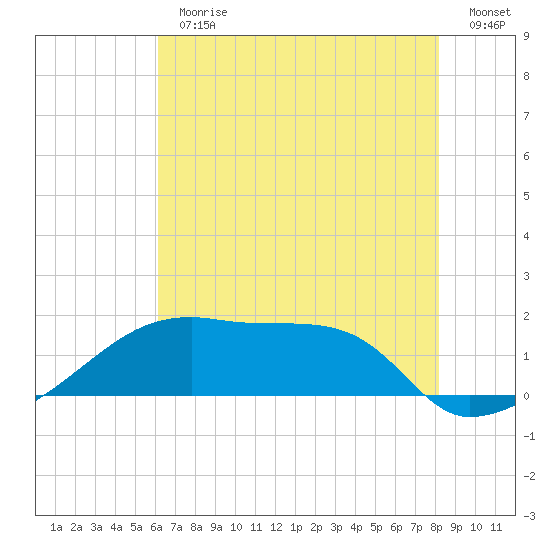 Rabbit Island tide chart for Thursday, June 30, 2022