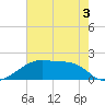 Rabbit Island tide chart for Friday, June 3, 2022