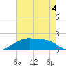 Rabbit Island tide chart for Saturday, June 4, 2022