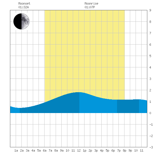 Rabbit Island tide chart for Tuesday, June 7, 2022
