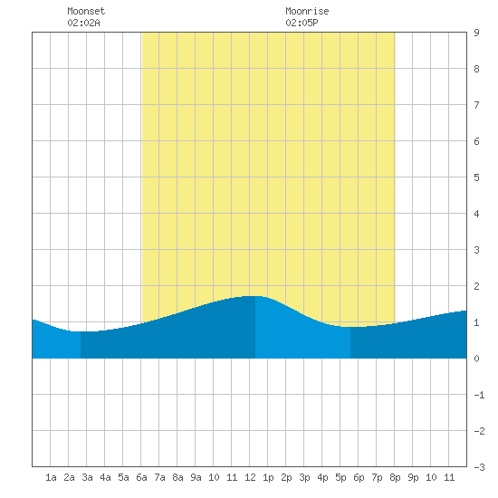 Rabbit Island tide chart for Wednesday, June 8, 2022
