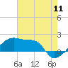 Rabbit Island tide chart for Monday, July 11, 2022