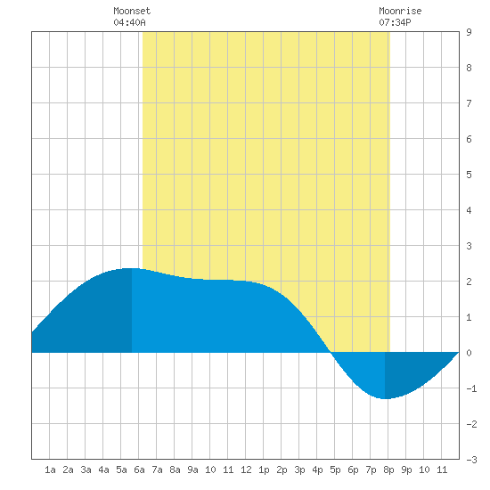 Rabbit Island tide chart for Tuesday, July 12, 2022