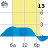 Rabbit Island tide chart for Wednesday, July 13, 2022