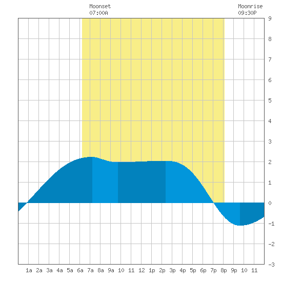 Rabbit Island tide chart for Thursday, July 14, 2022