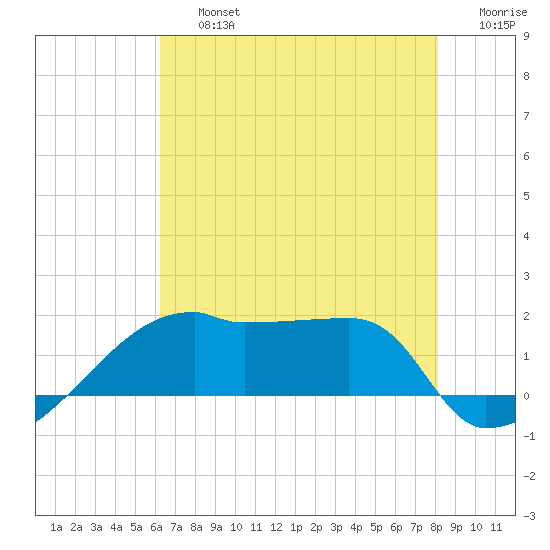 Rabbit Island tide chart for Friday, July 15, 2022