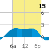 Rabbit Island tide chart for Friday, July 15, 2022