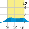 Rabbit Island tide chart for Sunday, July 17, 2022