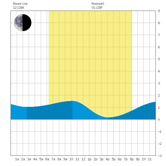 Rabbit Island tide chart for Wednesday, July 20, 2022