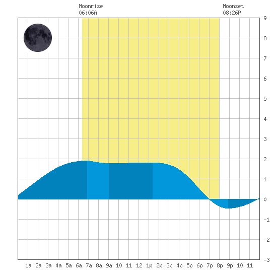 Rabbit Island tide chart for Thursday, July 28, 2022