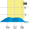 Rabbit Island tide chart for Saturday, July 30, 2022