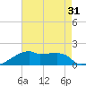 Rabbit Island tide chart for Sunday, July 31, 2022