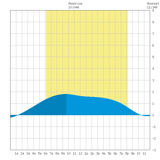 Rabbit Island tide chart for Sunday, July 3, 2022