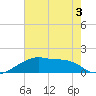 Rabbit Island tide chart for Sunday, July 3, 2022
