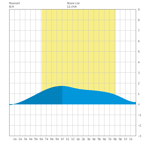 Rabbit Island tide chart for Monday, July 4, 2022