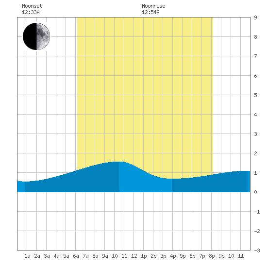 Rabbit Island tide chart for Wednesday, July 6, 2022