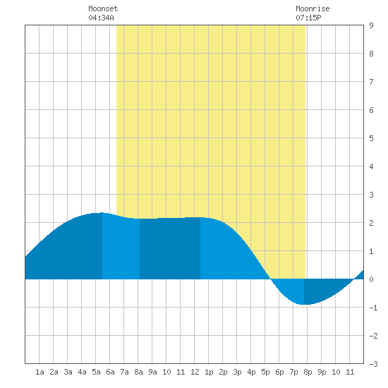 Rabbit Island tide chart for Wednesday, August 10, 2022