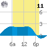 Rabbit Island tide chart for Thursday, August 11, 2022
