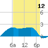 Rabbit Island tide chart for Friday, August 12, 2022