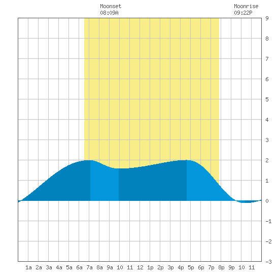 Rabbit Island tide chart for Saturday, August 13, 2022