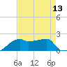 Rabbit Island tide chart for Saturday, August 13, 2022