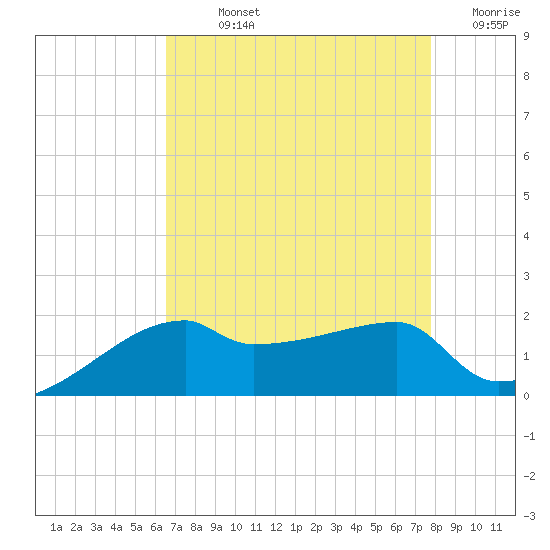 Rabbit Island tide chart for Sunday, August 14, 2022